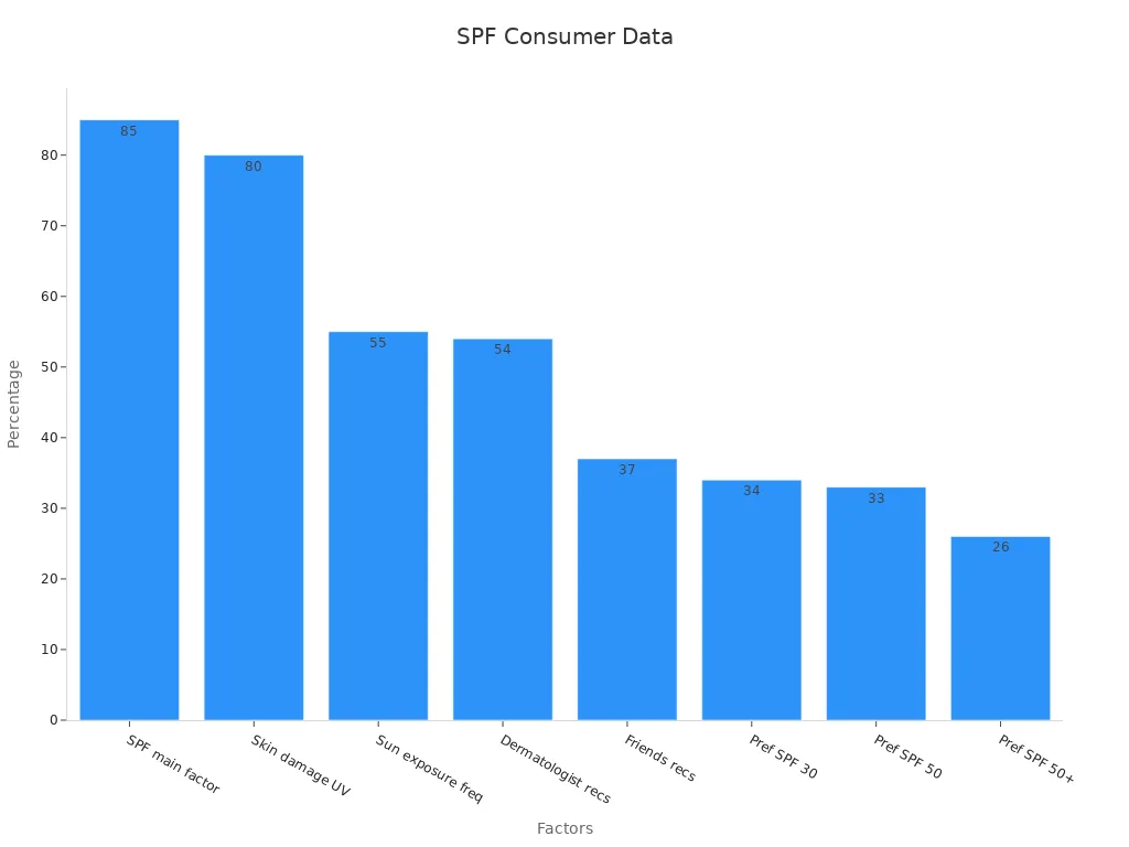 Bar chart showing influences on SPF selection