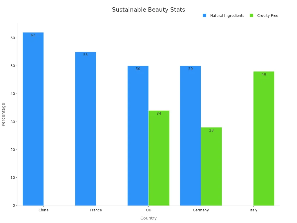 Bar chart comparing natural ingredients and cruelty-free preferences across select countries