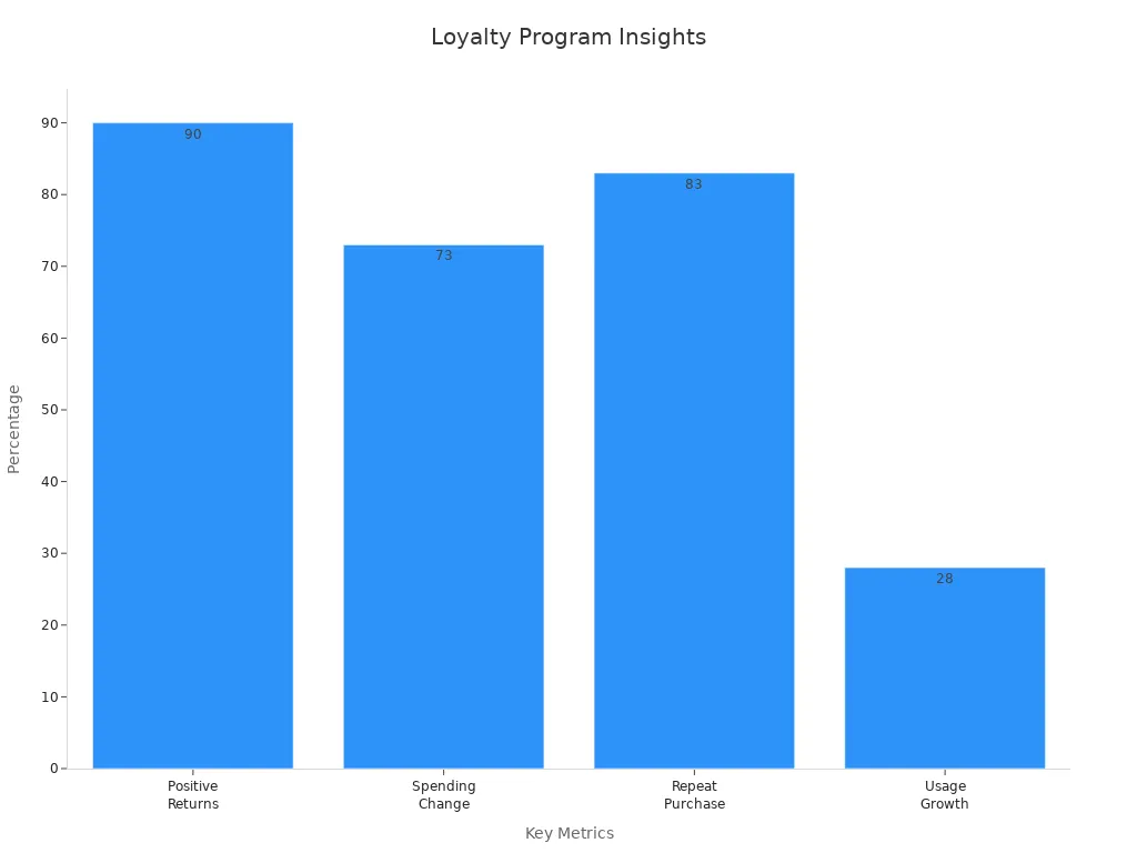 Bar chart showing loyalty program measurable insights