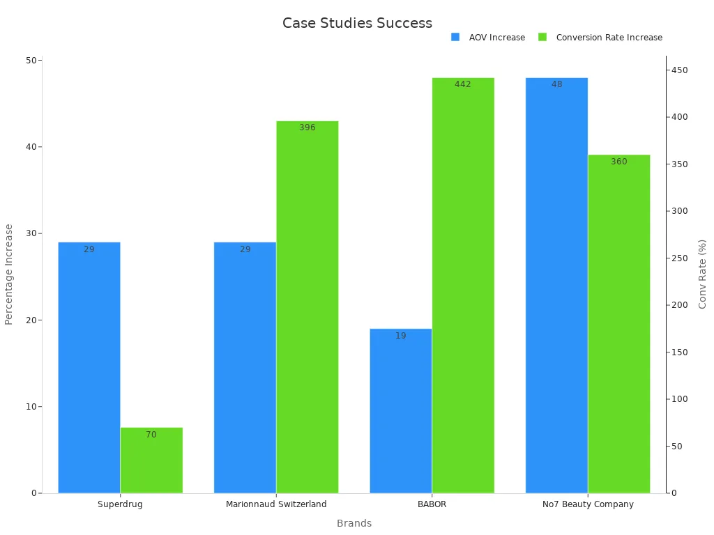Bar chart showing AOV and conversion rate increases for selected beauty brands