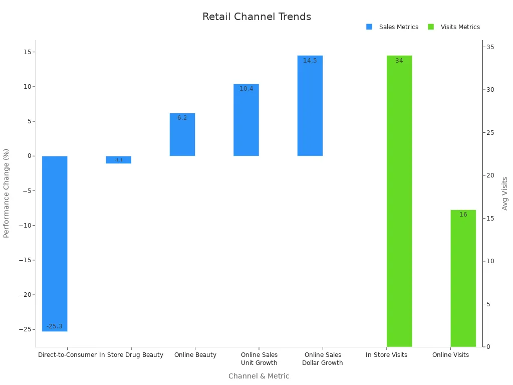 Dual bar chart showing retail sales performance and visit metrics.