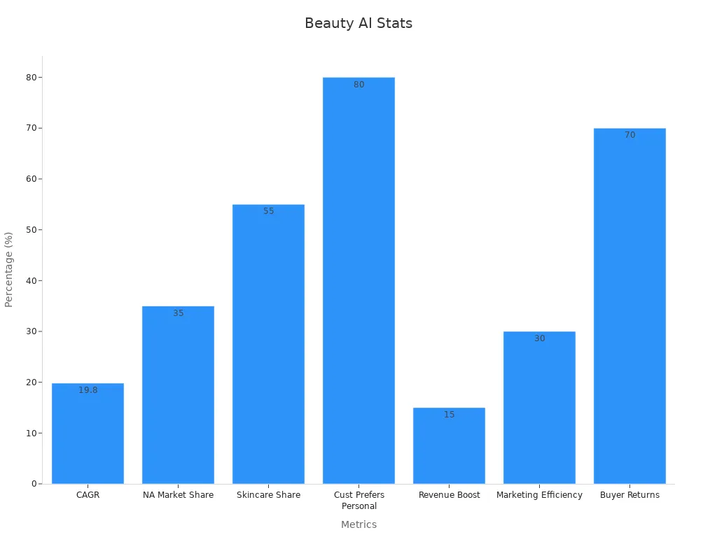 Bar chart showing beauty industry adoption statistics in percentages