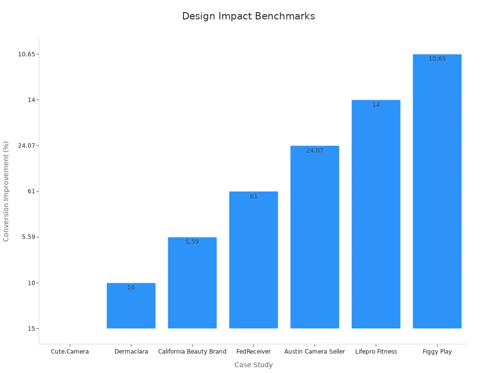 Bar chart showing conversion improvements from design enhancements across case studies