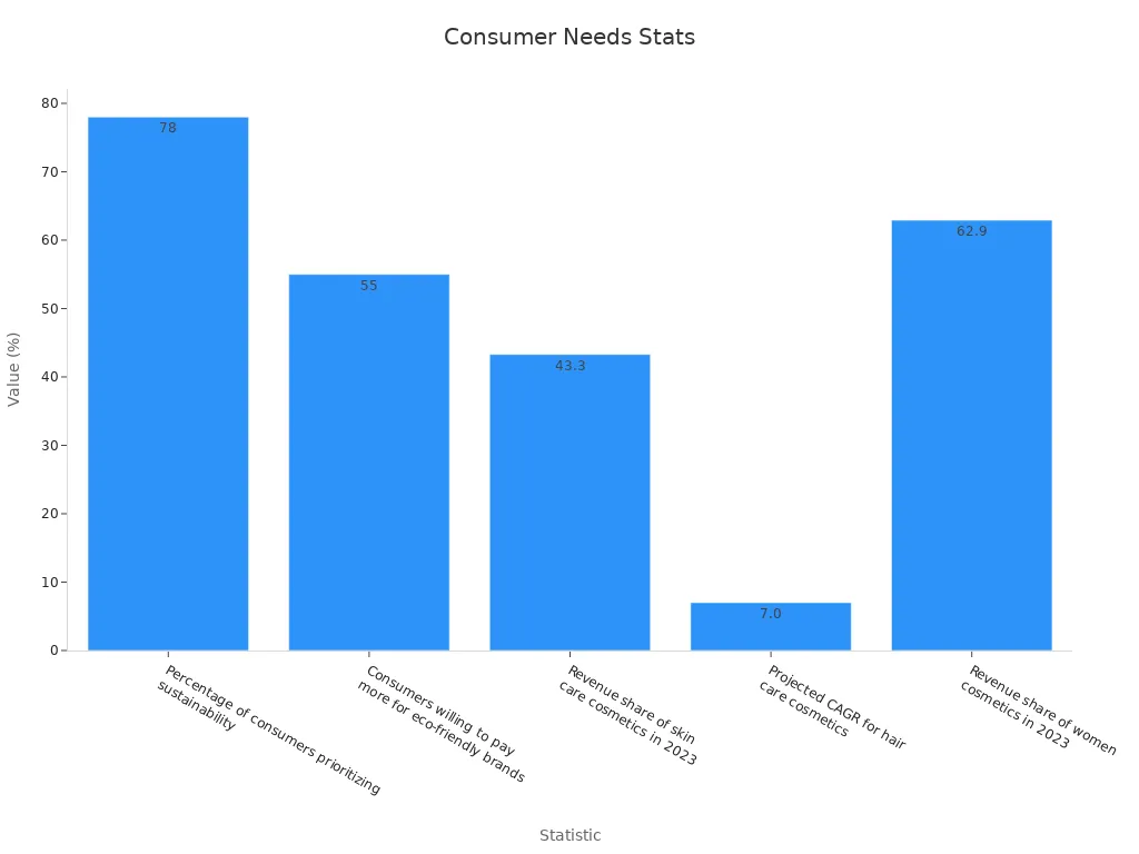 Bar chart showing consumer needs statistics in cosmetic manufacturing