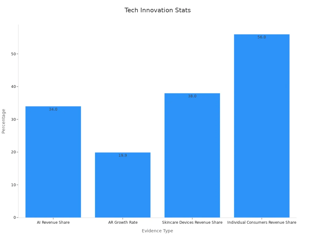 A bar chart showing percentage statistics on beauty tech innovation