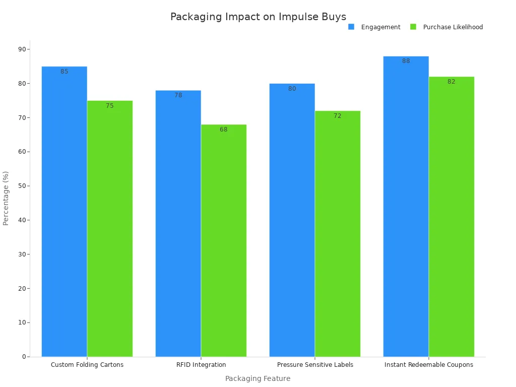 Grouped bar chart depicting packaging design features with their engagement and impulse purchase likelihood percentages