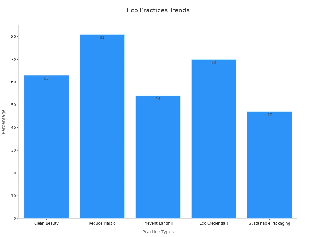 A bar chart showing percentage data for eco-friendly practices in the beauty industry