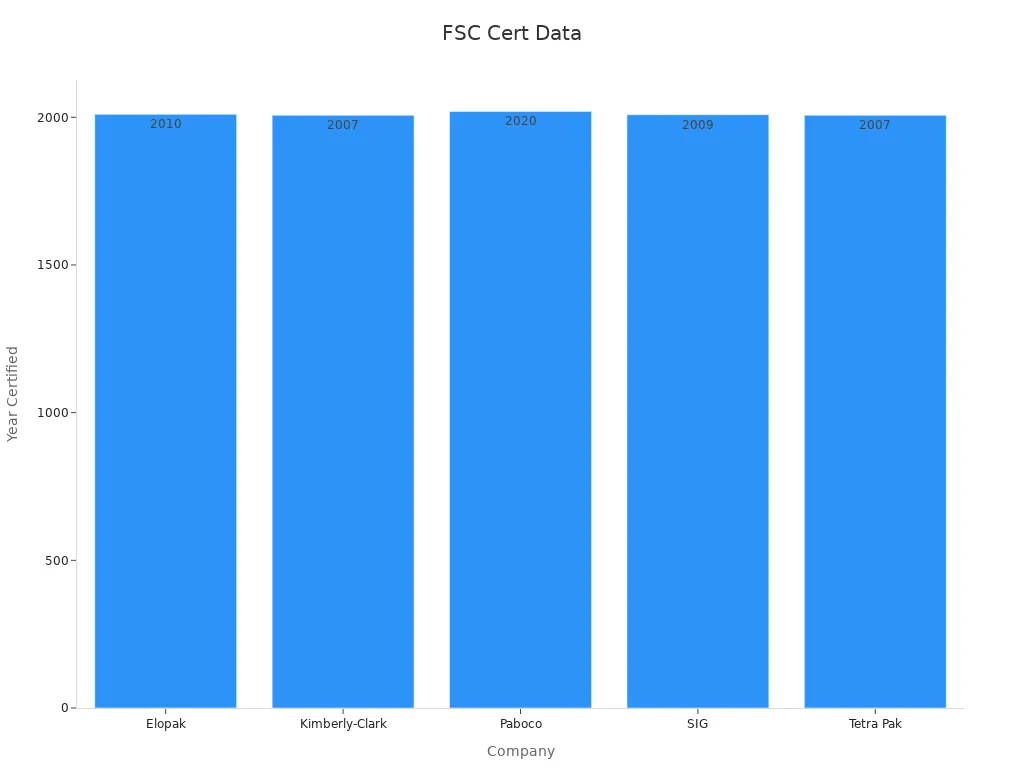 Bar chart showing FSC certification years for companies