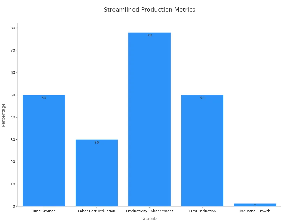 Bar chart showing automation metrics percentages