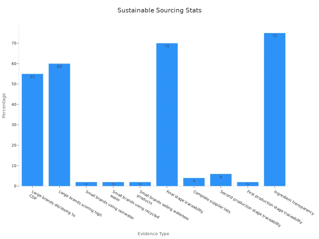 Bar chart showing sustainable sourcing evidence percentages in the beauty industry