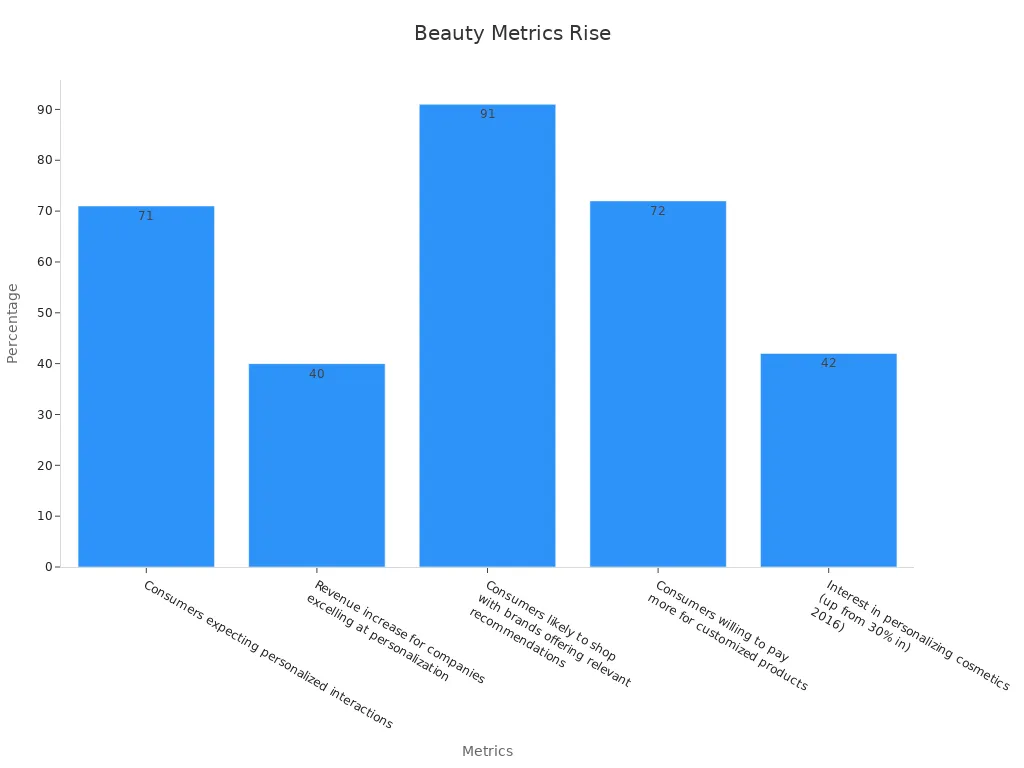 Bar chart showing personalized beauty metrics with percentage values