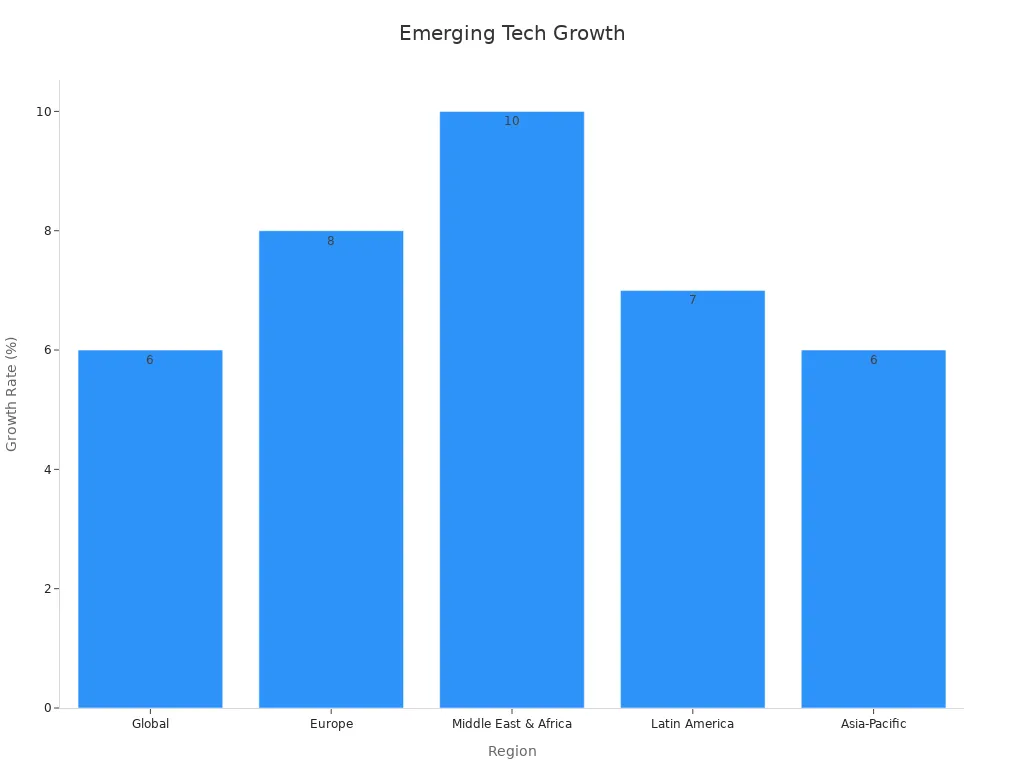 Bar chart showing projected growth rates across regions