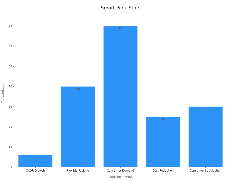 Bar chart showing beauty packaging statistics with percentage values for each trend