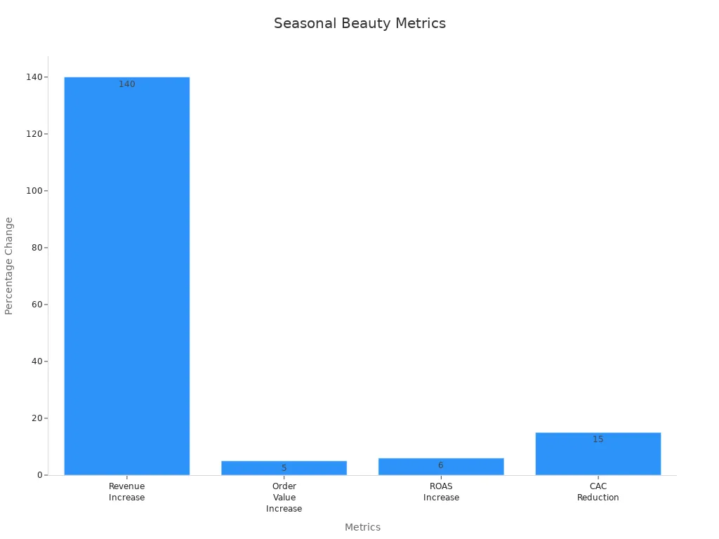 Bar chart showing percentage change in key success metrics for seasonal beauty products