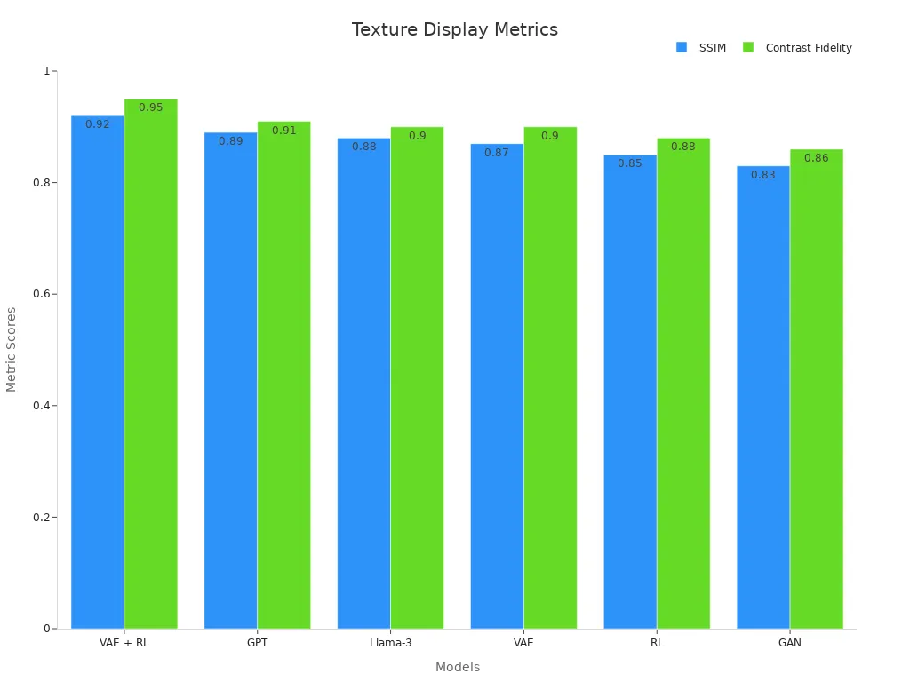 Bar chart comparing SSIM and Contrast Fidelity scores for product textures across models.