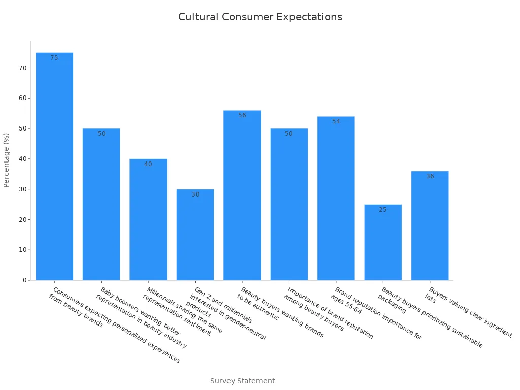 Bar chart showing survey results of cultural consumer expectations for beauty products