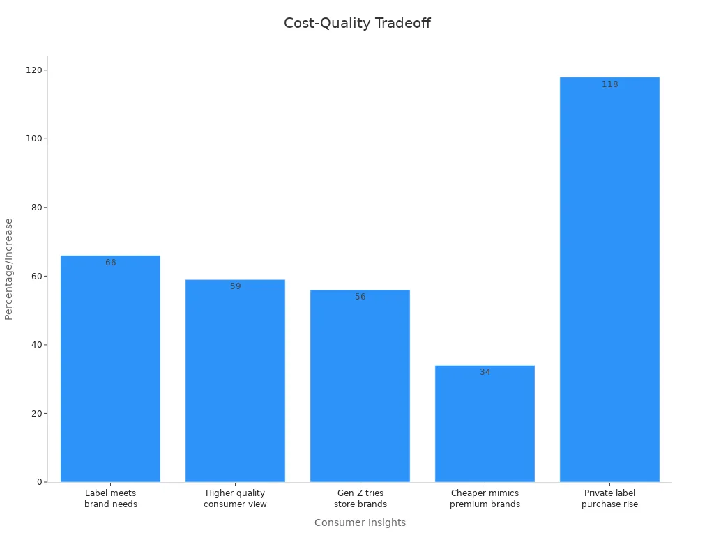 Bar chart showing consumer trends in private label cosmetics
