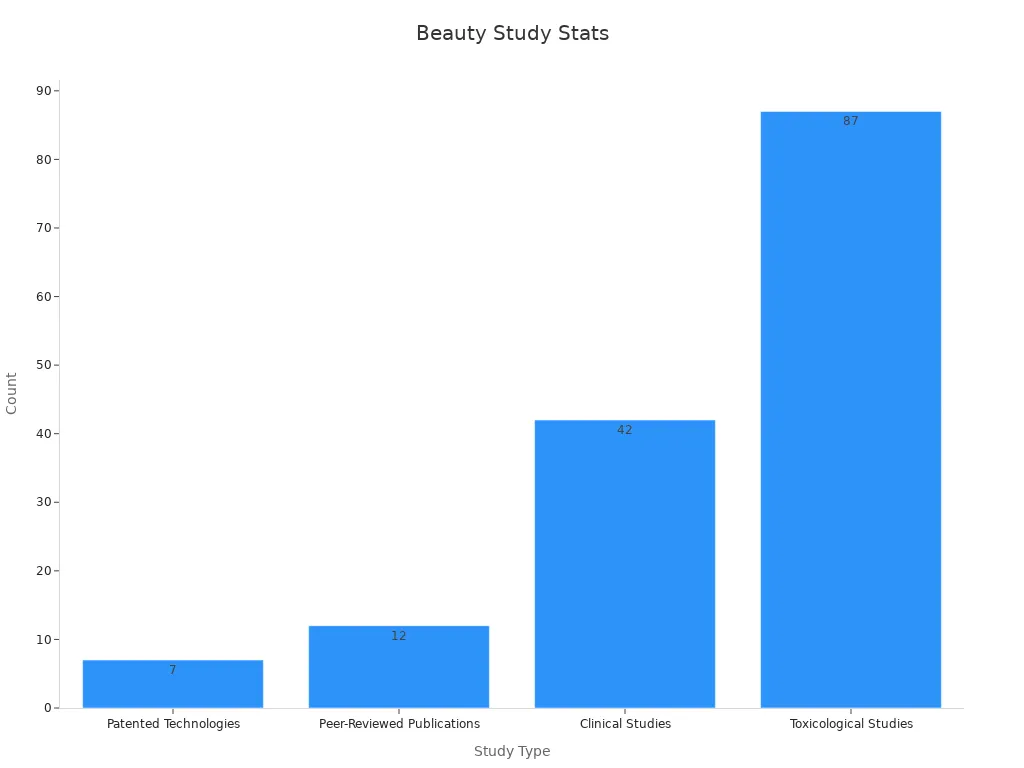 A bar chart showing study counts for patented technologies, peer-reviewed publications, clinical and toxicological studies in beauty products.