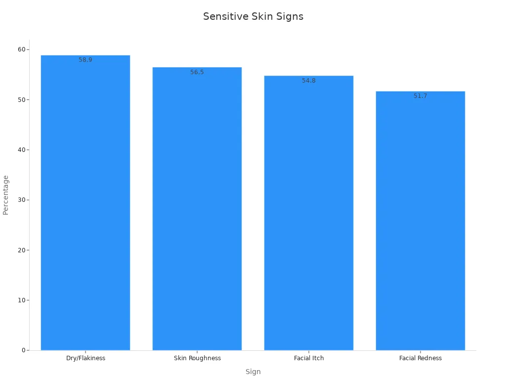 Bar chart showing percentages of sensitive skin signs and symptoms