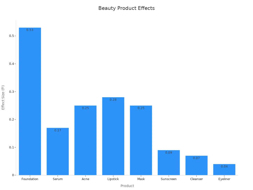 Bar chart showing effect size details for beauty products