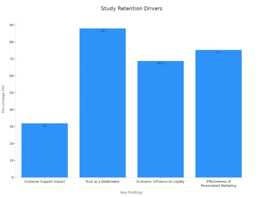 Bar chart displaying percentages of key retention drivers